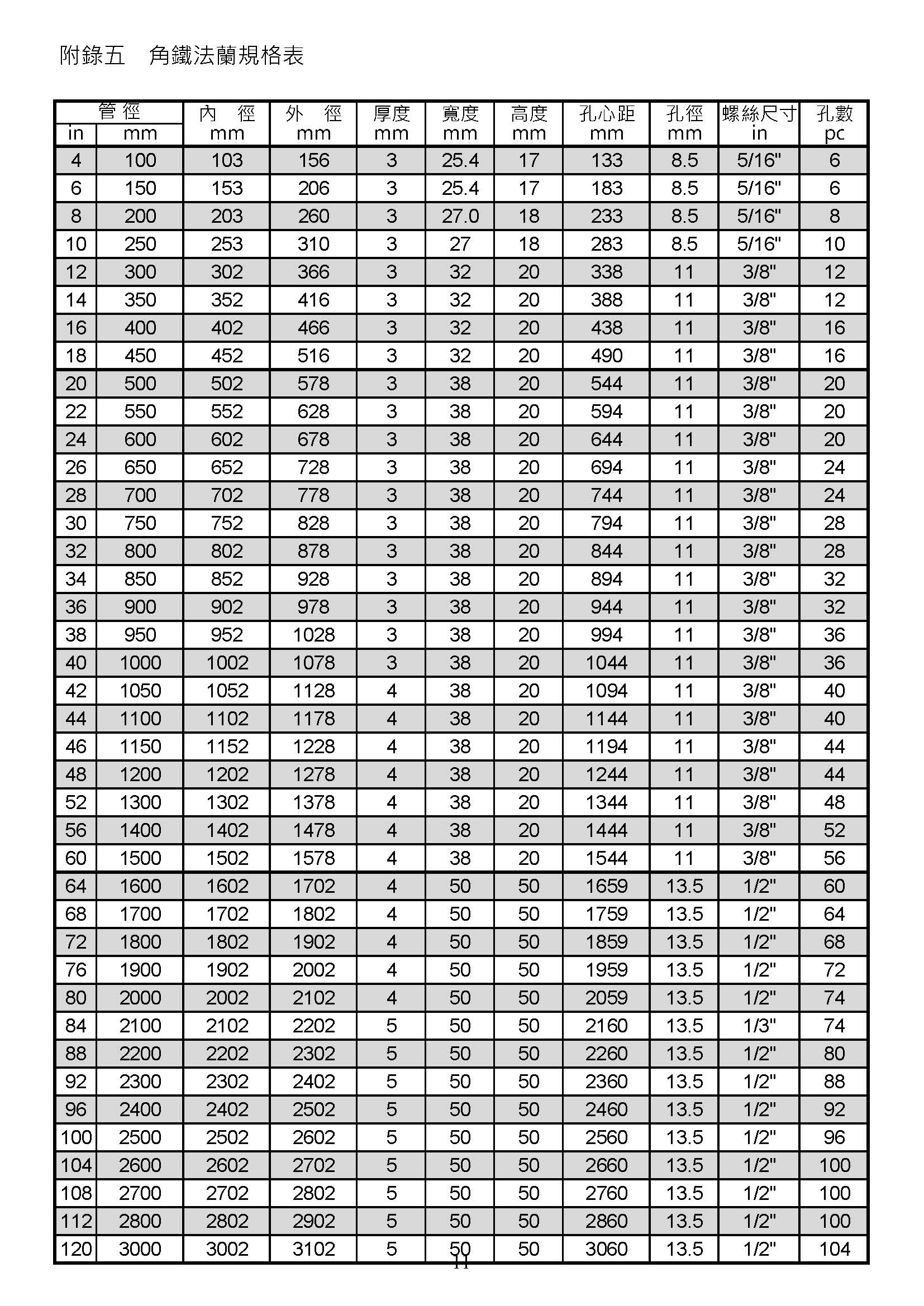 角鐵法蘭規格表